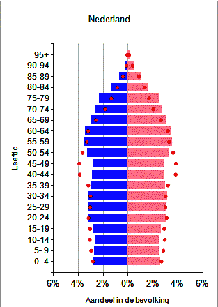 Het aantal jongeren onder de 20 zal volgens de prognose van 2009 dalen met 20 procent, de potentiële beroepsbevolking met 15 procent en de grijze druk zal oplopen tot 44 procent (Chkalova 2009).