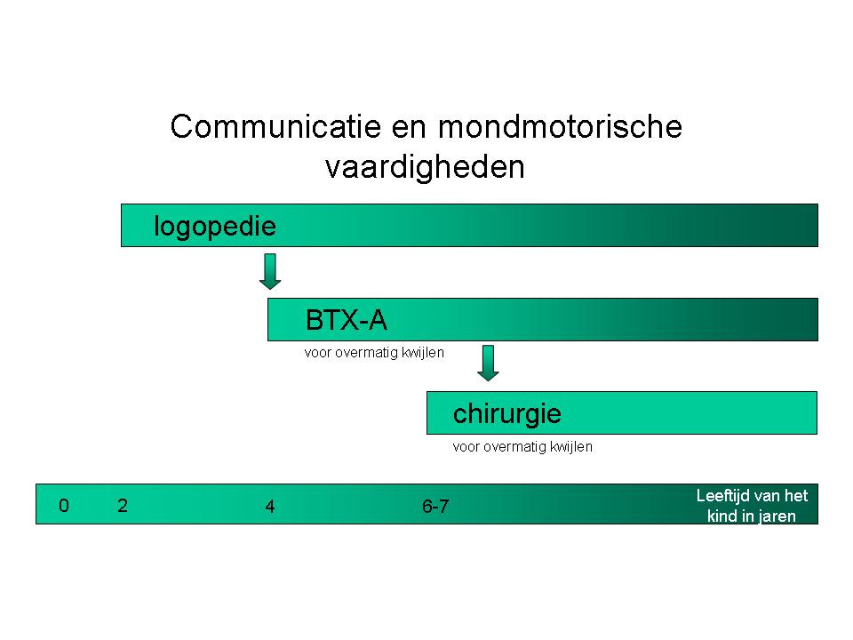 Figuur 8.3. Planning van de behandeling gericht op verbetering van communicatie BTX-A botulinetoxine-a behandeling.