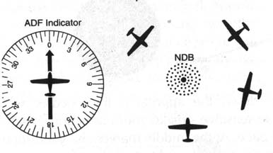 In deze korte cursus gaan we 3 soorten radionavigatie systemen bespreken : 1- NDB = Nondirectional Beacons 2- VOR = Very High Frequency Omnidirectional Range 3- ILS = Instrument Landing System De ADF