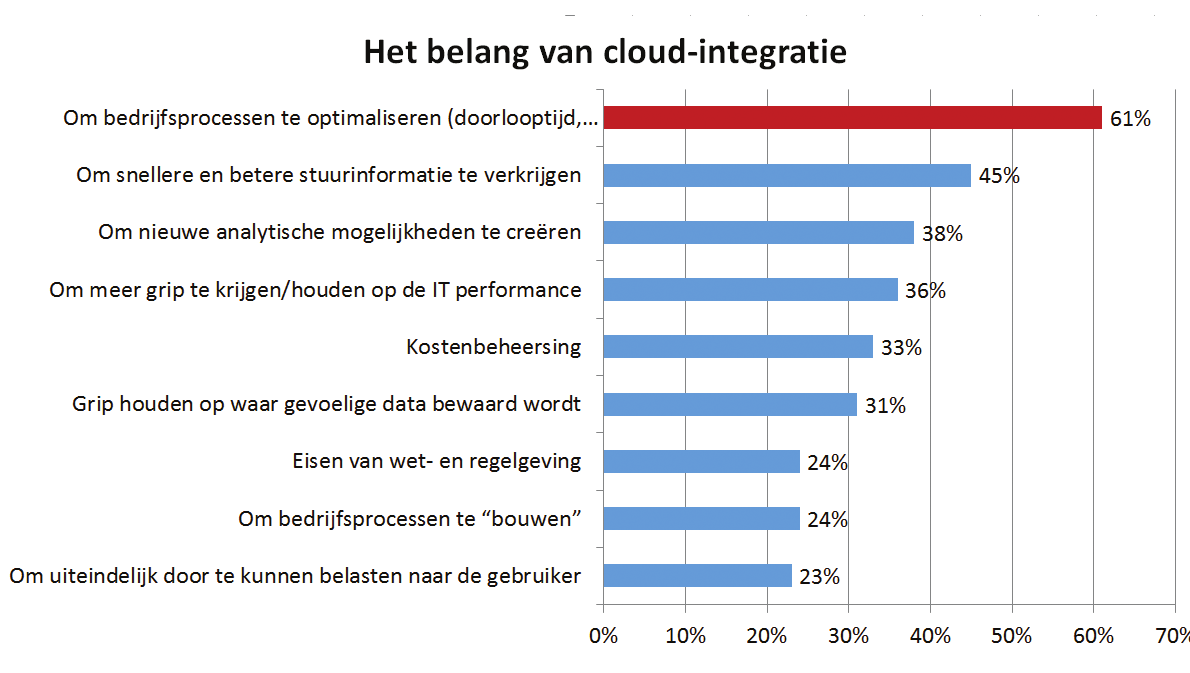 Driekwart van de Nederlandse cloudgebruikers hebben heel duidelijk ontdekt dat ze sneller kunnen innoveren en bedrijfsprocessen beduidend efficiënter kunnen maken met behulp van cloud-oplossingen,