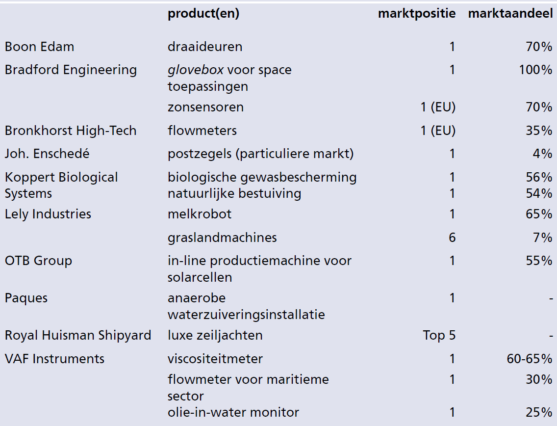 Tabel 2 Transformatie van Nederlandse maakbedrijven Bedrijf Oorspronkelijk actief in. Nu (ook) actief in.