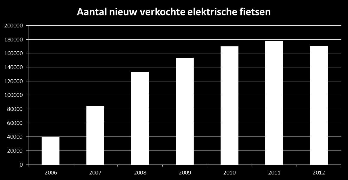 3 Bezit 3.1 Aantal elektrische fietsers Het aantal e-fietsbezitters in Nederland op 1-1-2012 is ongeveer 800.000.