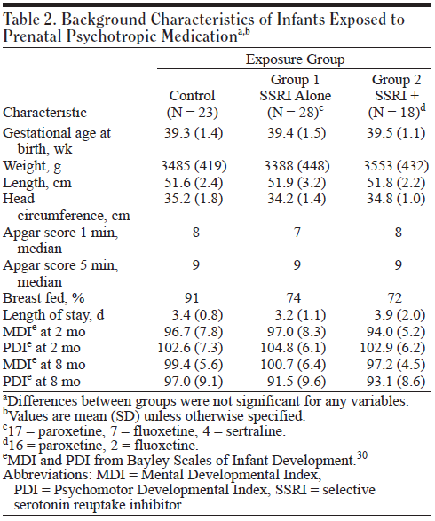 Reference Oberlander, 2004 Study type Prospective cohort study N=51 Characteristics Inclusion: Cases: consecutive prospective recruitment during pregnancy of women with 2nd and 3rd trimester exposure