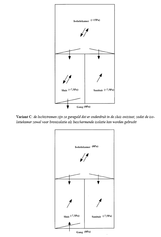 Variant B: Overdruk in isolatiekamer (gebruikt voor beschermende isolatie) Variant C: Onderdruk in sluis (isolatiekamer