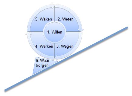 (m.n. in grotere organisaties) worden gestimuleerd door het RI&E-proces te koppelen aan decentrale verantwoordelijkheden met de daarbij behorende medezeggenschapsstructuur.