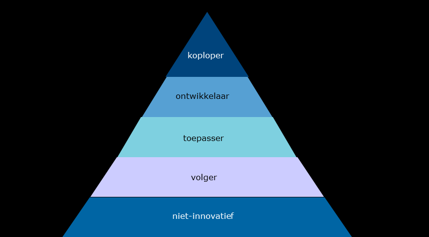 Tabel 3 Innovatiepiramide van bedrijven in de topsectoren (totaal topsectoren) Segment Aantal bedrijven Percentage bedrijven 1 Koploper 22.940 8% 2 Ontwikkelaar 74.420 27% 3 Toepasser 52.