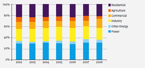 Aardgas wordt in Nederland voornamelijk gebruikt om warmte op te wekken. Ongeveer 75% van de warmtebehoefte wordt vervuld met aardgas. In de industrie wordt aardgas gebruikt om warmte op te wekken.