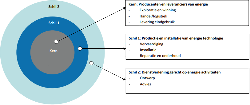 7 Gevolgen voor de ruimtelijk economische structuur 7.1 Inleiding: ruimtelijk economische structuur in twee scenario s De Nederlandse aardgaswinning zal de komende jaren nog door gaan.