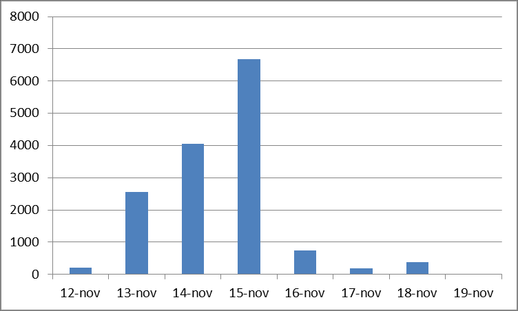 Figuur B1.1 Responsverloop Uiteindelijk voldeden 44 respondenten niet aan de vooraf gesteld criteria (leeftijd boven de 18 jaar) en hebben 1.377 respondenten de vragenlijst niet afgemaakt.