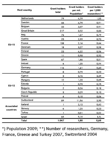 ERC stimuleert excellente wetenschap(pers) Uit recente cijfers blijkt dat de ERC doet wat het moet doen; ervoor zorgen dat excellente wetenschappers in Europa blijven en ook excellente wetenschappers