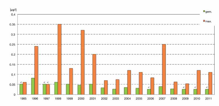 Ontwikkeling van de isoproturonconcentraties (µg/l) en jaarmaxima (µg/l) in de Rijn in het internationaal meetstation Bimmen in de periode 1995-2011 (< = lager dan de bepalingsgrens) Voor