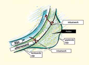 b) Verlaging van de hoogwaterstanden Effectieve maatregelen die hoge waterstanden kunnen verlagen, zijn bijvoorbeeld: n dijkverlegging om overstromingsgebieden weer in gebruik te nemen n
