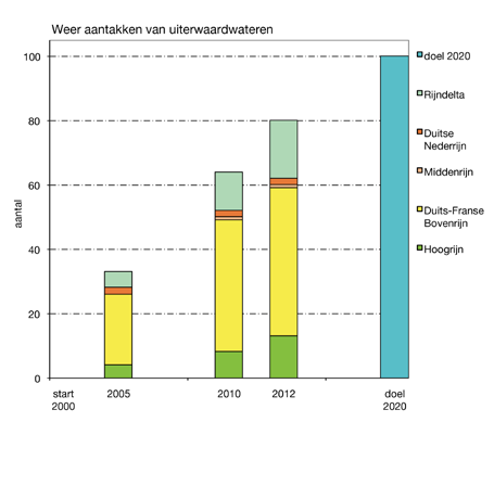 2. Weer aantakken van strangen en nevenwateren aan de Rijn In 2005 waren er 33 maatregelen gerealiseerd, wat betekent dat het voor 2005 gestelde doel van 25 aangetakte wateren al is bereikt.