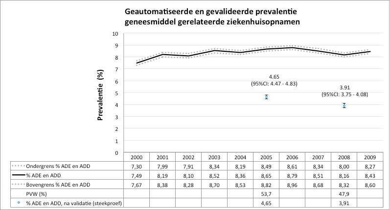 Figuur 2: Ongecorrigeerde prevalentie van geneesmiddel-gerelateerde ziekenhuisopnamen in de PHARMO database op basis van de triggerlijsten en een tempo rele associatie.