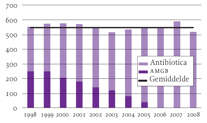 2.3 Bevindingen 2.3.1 Volume en mix van antibiotica op de Nederlandse markt FIDIN presenteert de totale volumes voor antimicrobiële middelen, bestaande uit AMGB s (groeiverbeteraars) en therapeutische antibiotica.