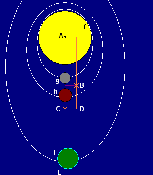 Antwoord: De zon heeft, zoals overigens al eerder is vermeld, een dermate klein hyperbolisch effect dat deze geen invloed meer heeft op de planeten die veel verder verwijderd staan dan Mercurius