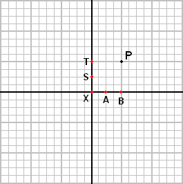 loodlijn die B aangeeft (op (1, 0)) gewoon worden gevolgd, en vervolgens de loodlijn vanuit T (0, 1). Het snijpunt van beide loodlijnen is punt P op (1,1).