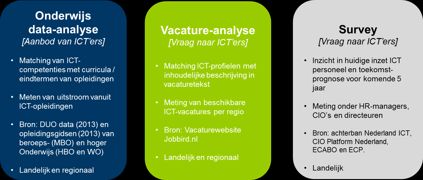 toetreders tot de arbeidsmarkt op basis van CBS data, [5] Uitsplitsingen doorvoeren naar [i] opleidingsniveau, [ii] geslacht en [iii] regio.