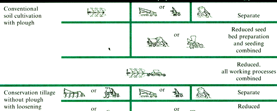 1.6 Verschillende systemen voor niet kerende grondbewerking Er zijn veel verschillende systemen waarbij de grond niet gekeerd wordt, bovendien zijn deze systemen flink in ontwikkeling en zijn er veel