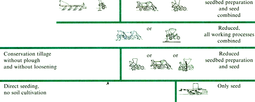 De indeling van de ECAF (2005) past hier ook grotendeels binnen maar maakt meer onderscheid wat er met bovenliggend resterend plantenmateriaal gebeurt: Directe zaai, geen grondbewerking op