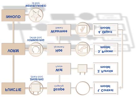 137 is het vinden van balans tussen de externe functie (de toegevoegde waarde van het bedrijf) en interne constructie (in termen van mensen, middelen, structuur en cultuur) in een permanent