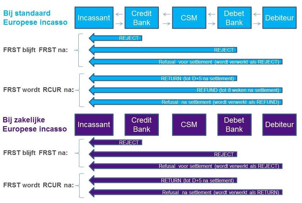 R-transacties en sequence types Incassanten moeten, wanneer zij Europese incassotransacties bij hun bank ter verwerking aanbieden, bij deze transacties een onderscheid maken in zogenoemde sequence