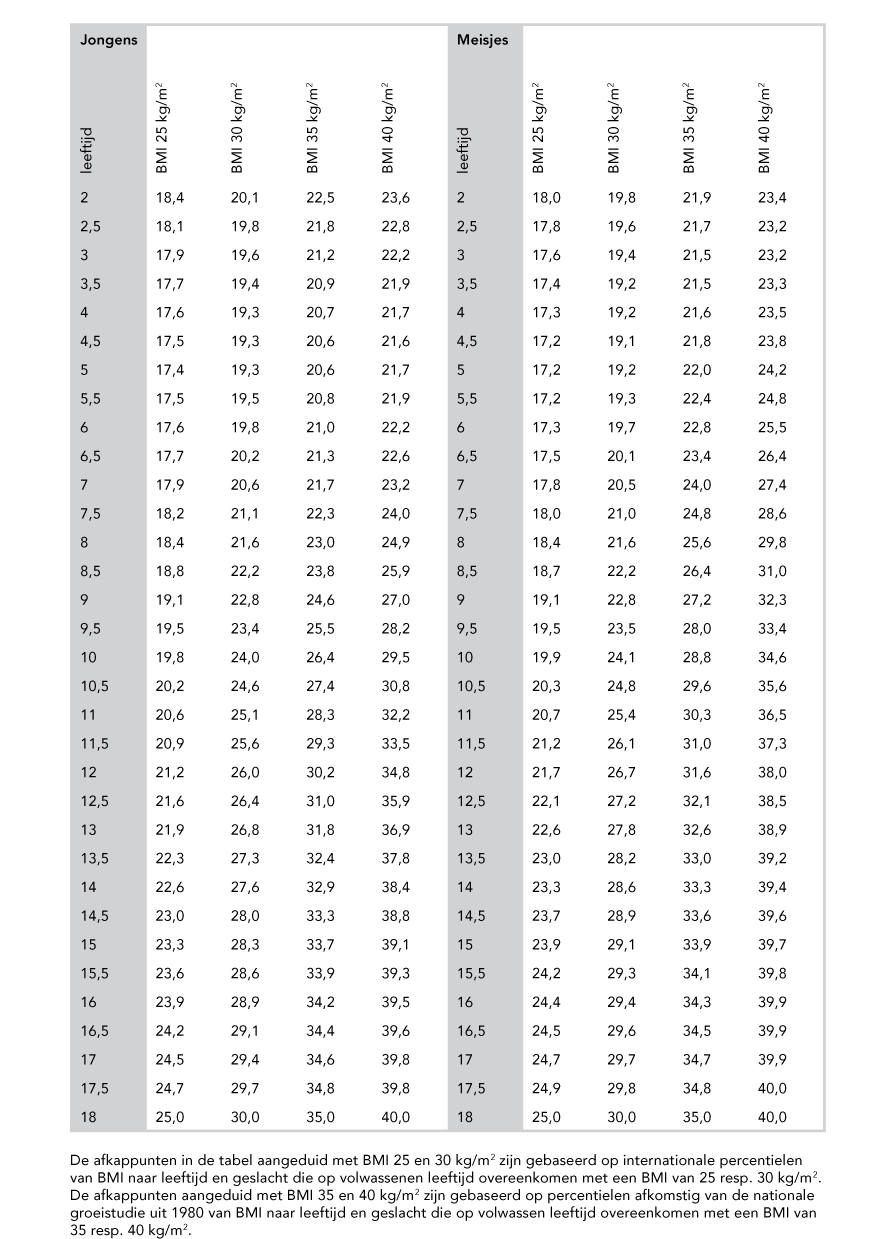 Tot dusver bestonden er geen geaccepteerde afkapwaarden voor extreme obesitas (BMI 35, BMI 40) voor kinderen.