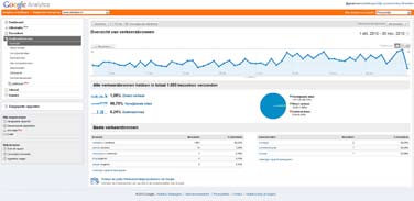 Gratis webanalyse: Google Analytics Google Analytics vertelt je onder meer hoe bezoekers op je site zijn gekomen, wat de meest populaire onderdelen van je website zijn, wat jouw klanten hebben gedaan