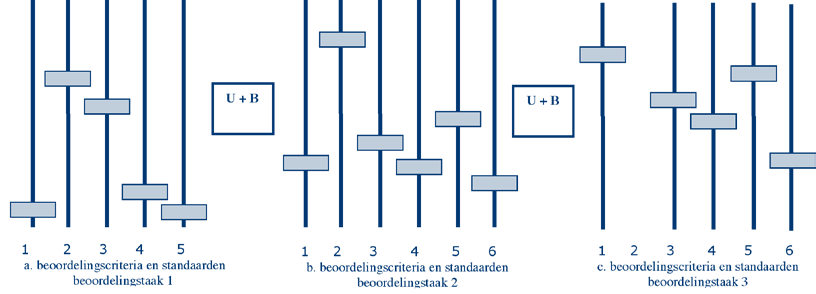 Speerpunt 3 Figuur 8 a, b, c.