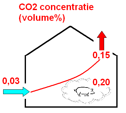 VE is gelijk aan de verhouding van het verschil in (bijvoorbeeld) CO 2 -concentratie tussen de uit- en de ingaande lucht, en het verschil in CO 2 concentratie tussen de lucht op varkensniveau (MK=