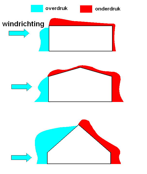 Figuur 9 Onderdruk en overdruk in functie van windrichting en staldoorsnede Bij natuurlijke ventilatie is de wind een gunstige factor, op voorwaarde dat een te hoge luchtsnelheid gebroken wordt door