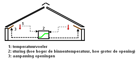 Figuur 10 Sturing bij natuurlijke ventilatie mechanische ventilatie: Eerder werden aan de hand van figuur 5 de begrippen minimum- en maximumventilatie gedefinieerd.