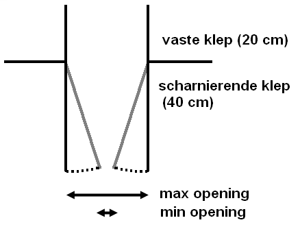 Figuur 31 De onderste klep dient regelbaar te zijn Figuur 32 Combiventilatie Combiventilatie vraagt een inlaatopening van buiten naar de centrale gang van 1,5-2