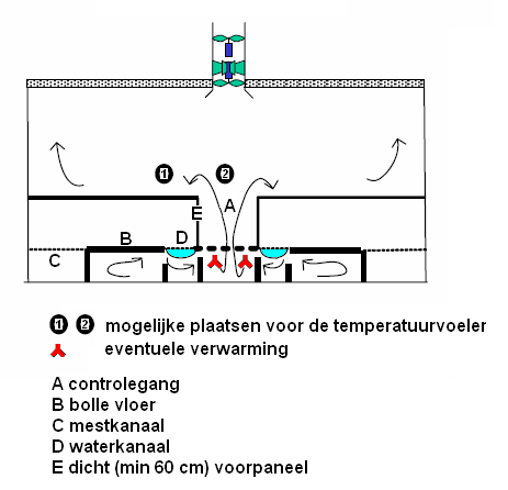 Figuur 34 Doorsnede kanaalventilatie via controlegang (bron: Klimaatplatform varkenshouderij) De richtnorm voor de luchtinlaatopening bij grondkanaalventilatie van buiten naar de ruimte onder de