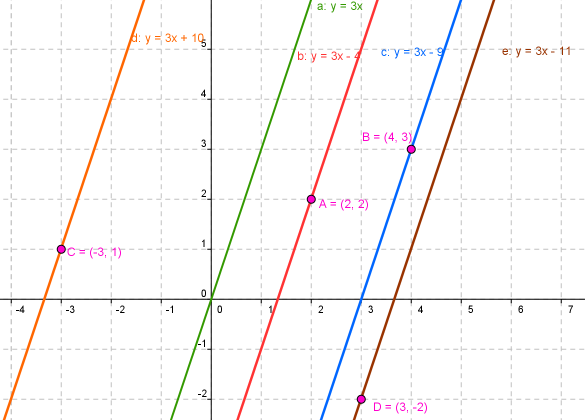 x + q (In GeoGebra is de notatie y = ax + b) Rechte Met rico m =3 Door punt Vergelijking rechte aflezen m