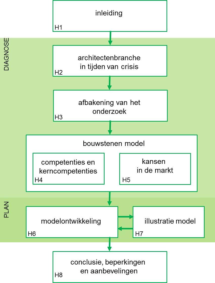 van mogelijke kansen in de markt voor de architectenbranche.