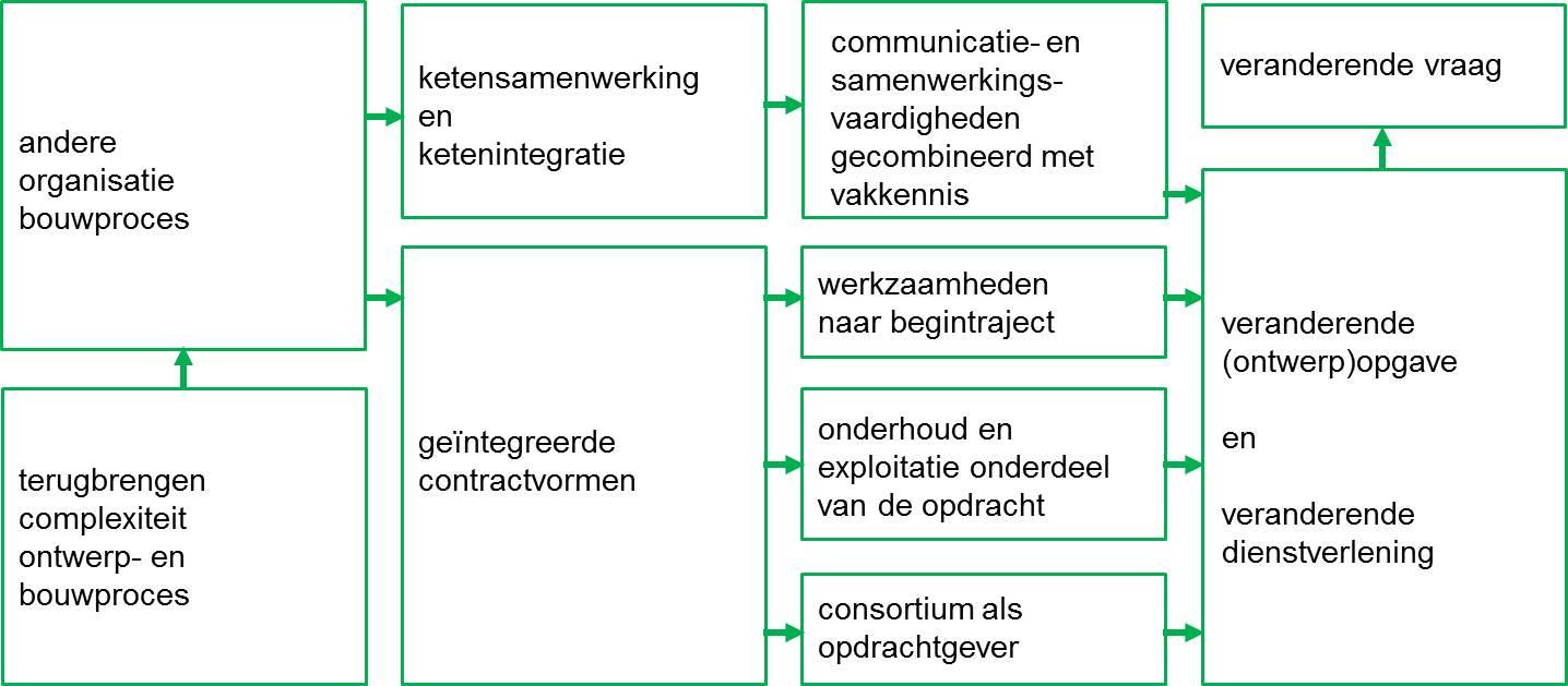 structuur aan te brengen, door faalkosten te verlagen en door innovatief te zijn (Apeldoorn, 2011). In figuur 2.