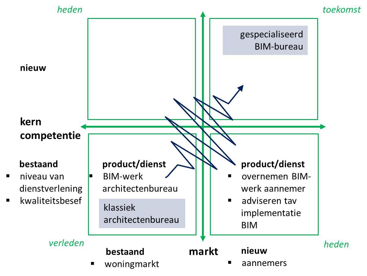 7.2 Aangepaste competentiematrix Hamel en Prahalad In hoofdstuk 6 is de competentiematrix van Hamel en Prahalad beschreven en de aanvulling hierop ten aanzien van de factor tijd om deze matrix aan te