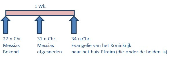 Onderstaande 2 afbeeldingen hebben betrekking op het visioen van de 70 sabbatsjaarweken uit Daniël hoofdstuk 9.