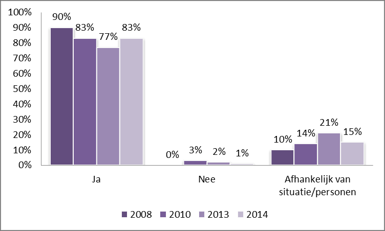 De vraag over hoe mensen reageren op een discriminatoir incident is in 2013 toegevoegd. Het is belangrijk om te weten óf en hoe mensen naar aanleiding hiervan handelen.