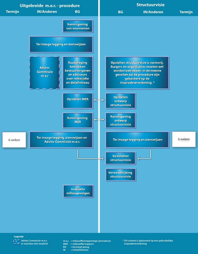 Afbeelding 4: M.e.r.-procedure gekoppeld aan procedure Structuurvisie Kennisgeving, ter inzage legging en raadpleging bestuursorganen De eerste fase van de m.e.r.-procedure staat in het teken van het afbakenen en vaststellen van de beoogde aanpak en de communicatie hierover met de betrokken bestuursorganen en andere belanghebbenden.