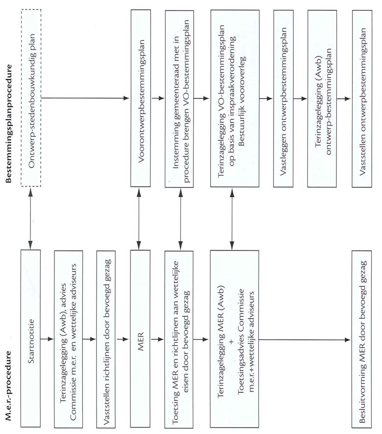 Vervolgprocedure Figuur 12: samenhang tussen bestemmingsplanprocedure en m.e.r.-procedure 6.