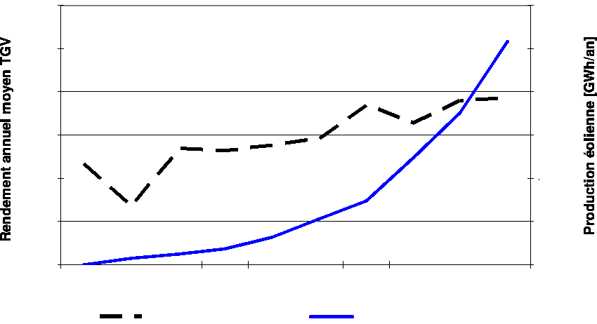 windenergie van 12 %. De waardemarge wordt verklaard door de verschillende eigenschappen van de centrales die in de toekomst gebouwd zouden kunnen worden. Guttierez et al.