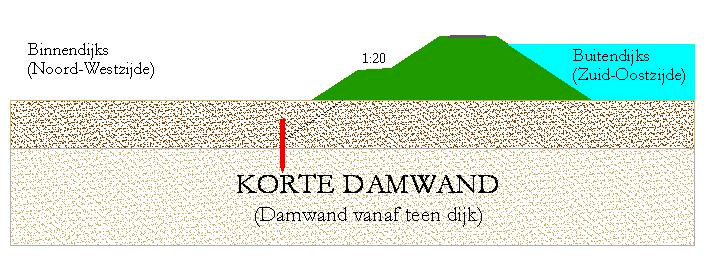 Korte damwand Ter plaatse van de deeltrajecten met een stabiliteitstekort als gevolg van opdrijven van deklaag (grenspotentiaal) en bebouwing.