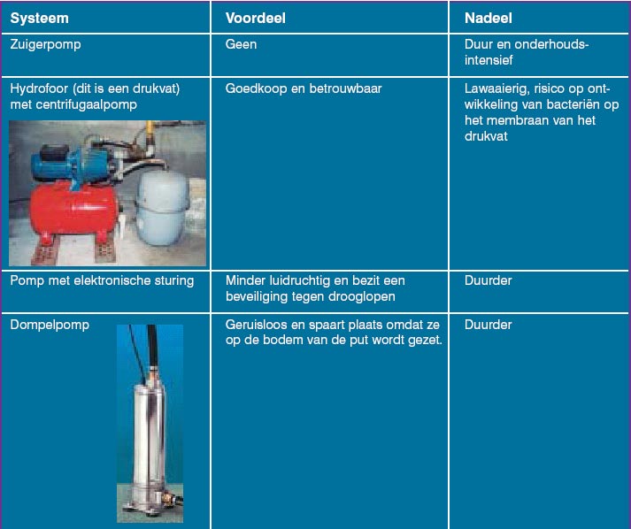 7. Via een apart circuit verdeelt een pomp het regenwater in huis. Er bestaan verschillende soorten pompen die elk hun voor- en nadelen hebben.