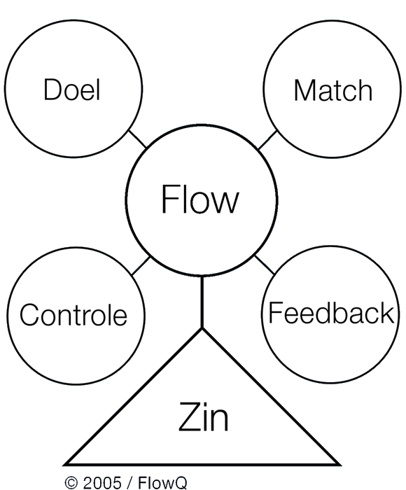 3 De Flow Monitor meet factoren in de werksituatie die van invloed zijn op de werkbeleving (flow).