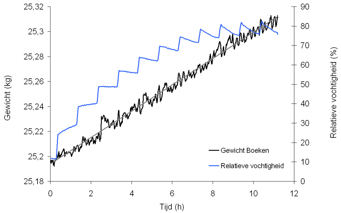 wordt vanaf dit tijdstip niet hoger dan 85%. In figuur 10.