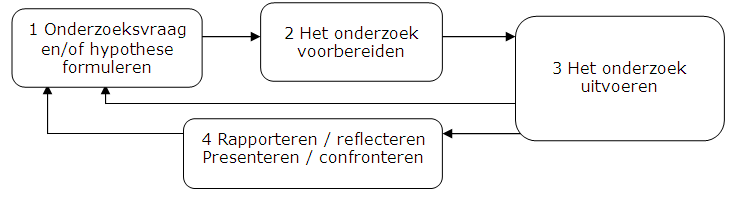 verschillende onderzoeksstappen uit om een antwoord te geven op een natuurwetenschappelijke onderzoeksvraag.