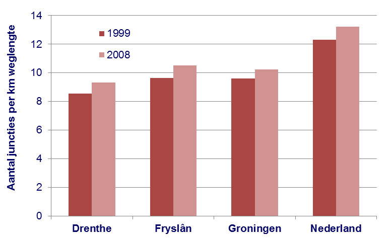 Deze vergelijking is te zien in Afbeelding 4. Het wegennet neemt overal wel langzaam in omvang toe. Deze toename is een fractie groter voor Nederland gemiddeld dan voor de drie noordelijke provincies.