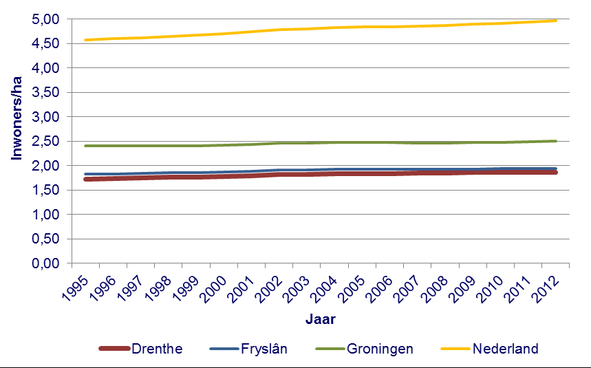 In Afbeelding 5 is te zien dat Drenthe per kilometer weglengte de minste juncties heeft van de noordelijke provincies, en alle noordelijke provincies weer minder dan Nederland gemiddeld.